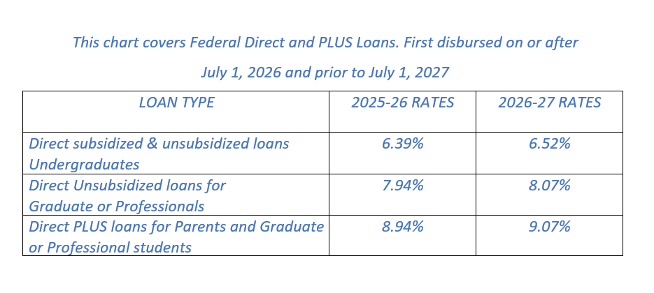 Loan Rates 2026-27